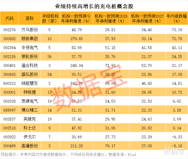 股市配资开户 充电桩+稳定币概念爆了, 持续高增长概念股仅14只